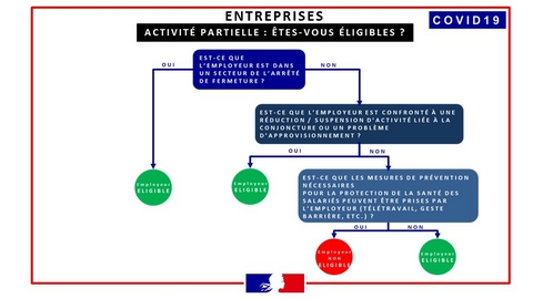 Arbre Decision Eligibilite Activite Partielle